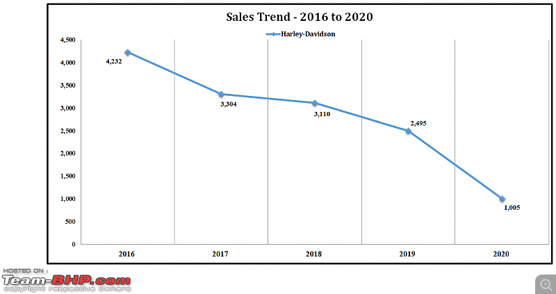 2020 Report Card - Annual Indian Two Wheeler Sales & Analysis!-31a.-sales-trend-harley-davidson-16-20.png