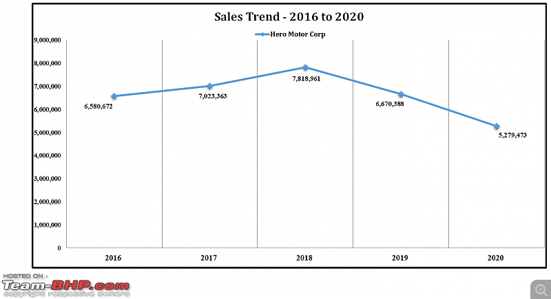 2020 Report Card - Annual Indian Two Wheeler Sales & Analysis!-20a.-sales-trend-hero-16-to20.png