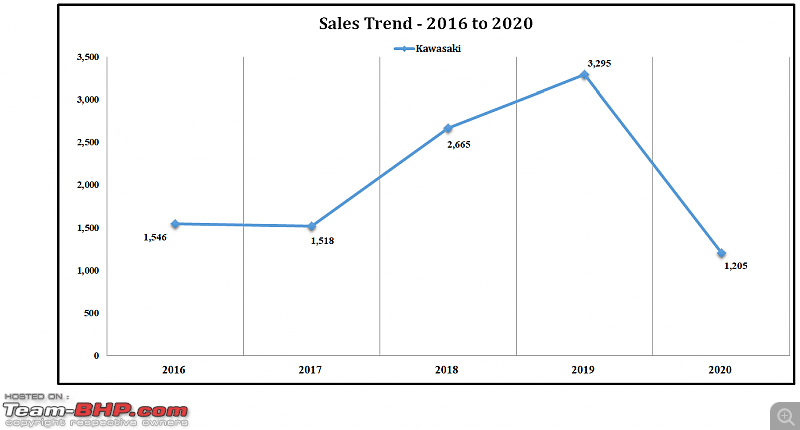 2020 Report Card - Annual Indian Two Wheeler Sales & Analysis!-30a.-sales-trend-kawasaki-16-20.png