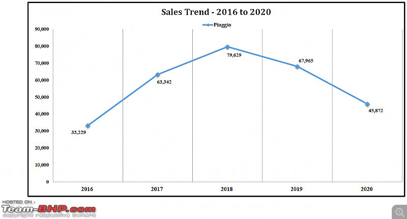 2020 Report Card - Annual Indian Two Wheeler Sales & Analysis!-29a.-sales-trend-piaggio-16-20.png