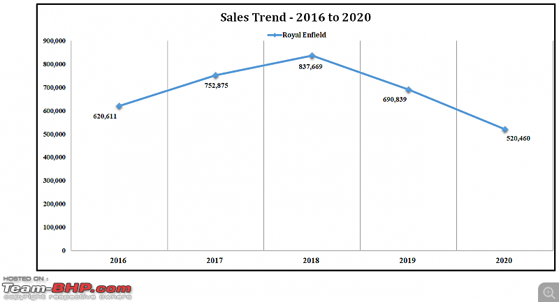 2020 Report Card - Annual Indian Two Wheeler Sales & Analysis!-25a.-sales-trend-re-16-20.png