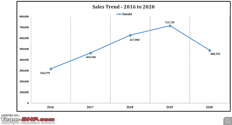 2020 Report Card - Annual Indian Two Wheeler Sales & Analysis!-27a.-sales-trend-suzuki-16-20.png