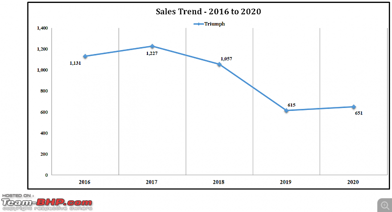 2020 Report Card - Annual Indian Two Wheeler Sales & Analysis!-32a.-sales-trend-triumph-16-20.png