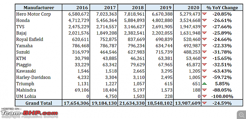 2020 Report Card - Annual Indian Two Wheeler Sales & Analysis!-8.-manufacturer-yearly-sales-trend.png