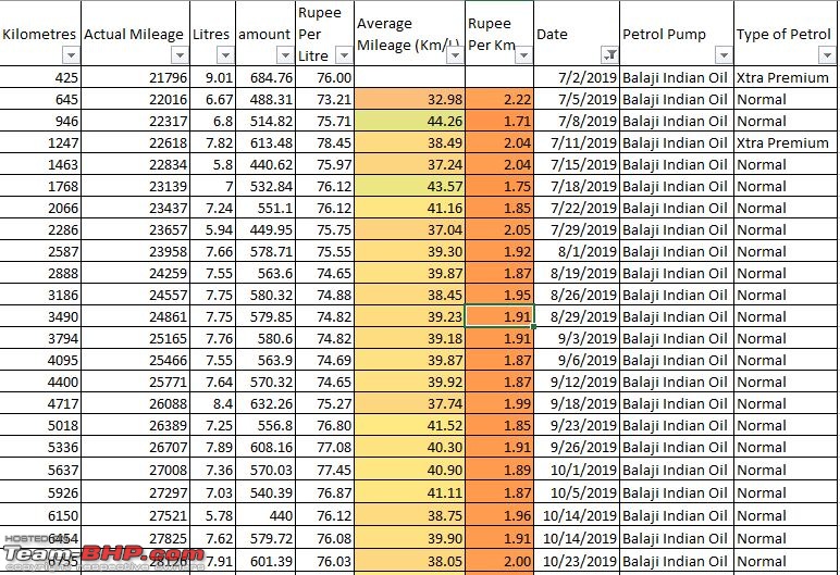 Ramblings of a bored mind | Factors affecting fuel efficiency | A detailed analysis-stage-1.jpg