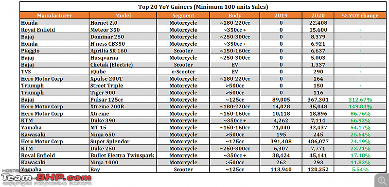 2020 Report Card - Annual Indian Two Wheeler Sales & Analysis!-6.-top-20-gainers.png