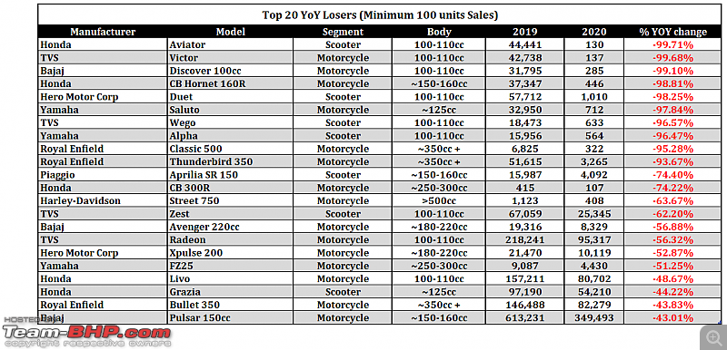 2020 Report Card - Annual Indian Two Wheeler Sales & Analysis!-7.-top-20-loosers.png