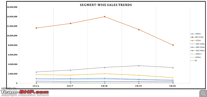 2020 Report Card - Annual Indian Two Wheeler Sales & Analysis!-11.-segment-sales-trend.png