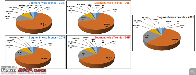2020 Report Card - Annual Indian Two Wheeler Sales & Analysis!-47.-bodywise-trends-15-20.png