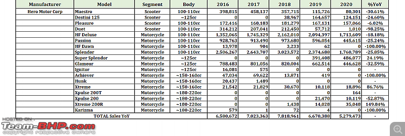 2020 Report Card - Annual Indian Two Wheeler Sales & Analysis!-52.-hero.png