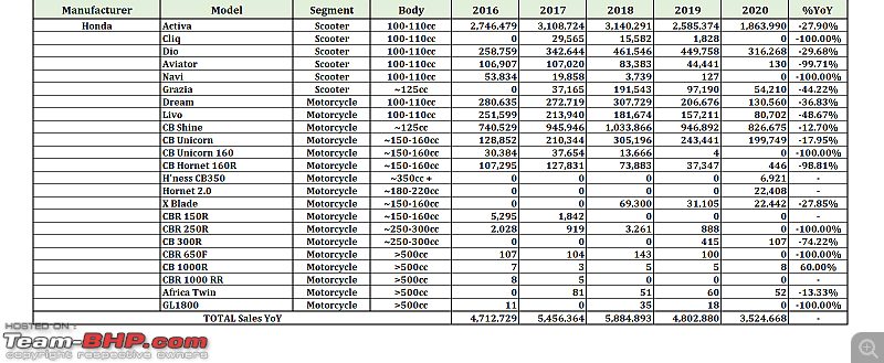 2020 Report Card - Annual Indian Two Wheeler Sales & Analysis!-53.-honda.png