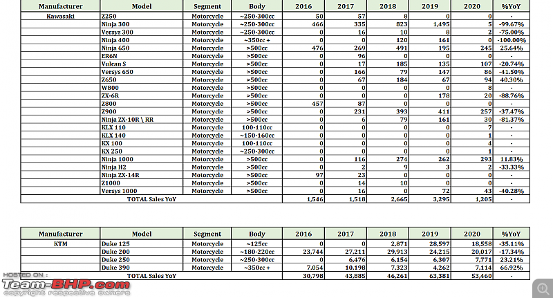 2020 Report Card - Annual Indian Two Wheeler Sales & Analysis!-54.-kawasaki-ktm.png