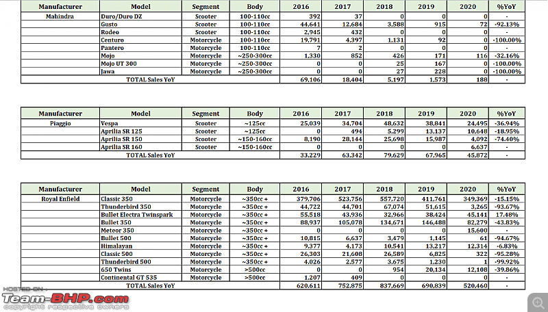 2020 Report Card - Annual Indian Two Wheeler Sales & Analysis!-55.-mahindra-piaggio-re.png