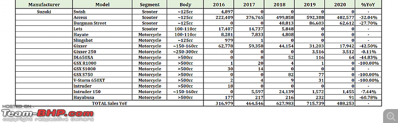 2020 Report Card - Annual Indian Two Wheeler Sales & Analysis!-56.-suzuki.png