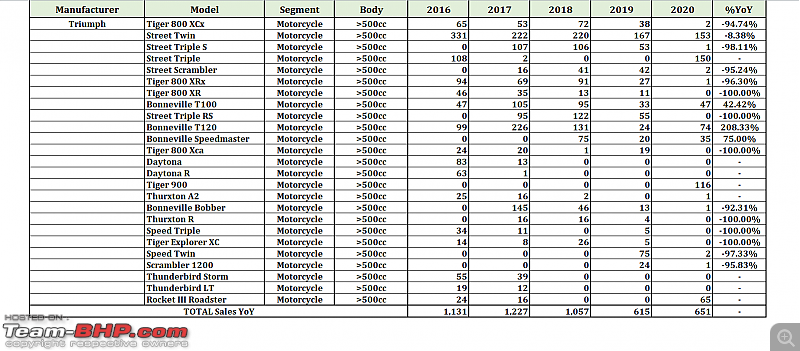 2020 Report Card - Annual Indian Two Wheeler Sales & Analysis!-57.-triumph.png