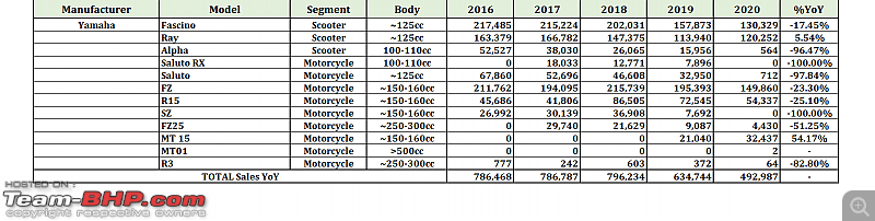 2020 Report Card - Annual Indian Two Wheeler Sales & Analysis!-59.-yamaha.png