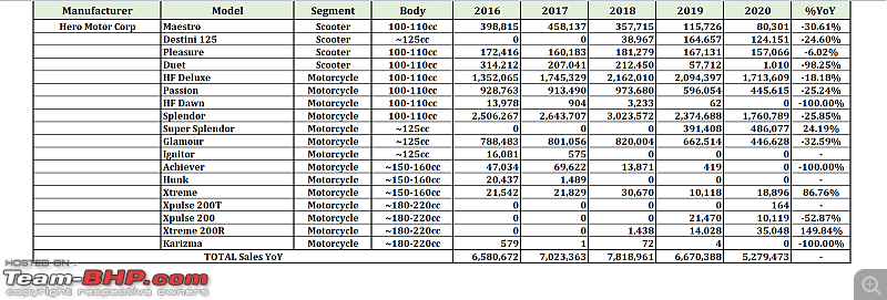 2020 Report Card - Annual Indian Two Wheeler Sales & Analysis!-20.-hero.png