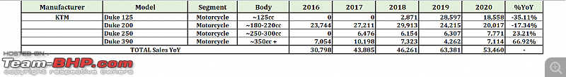 2020 Report Card - Annual Indian Two Wheeler Sales & Analysis!-28.-ktm.png