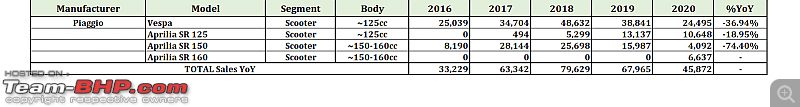 2020 Report Card - Annual Indian Two Wheeler Sales & Analysis!-29.-piaggioaprilia.png