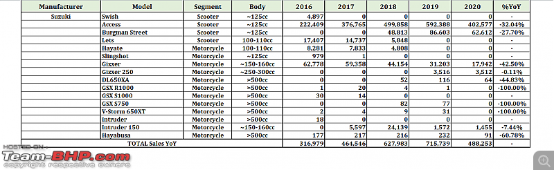 2020 Report Card - Annual Indian Two Wheeler Sales & Analysis!-27.-suzuki.png