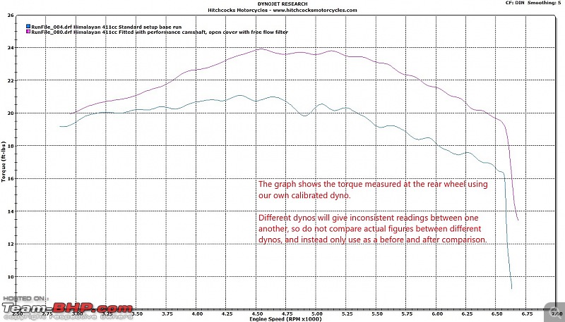 An enthusiast's journey to the most modded Royal Enfield Himalayan-camshaft-dyno-torque.jpg
