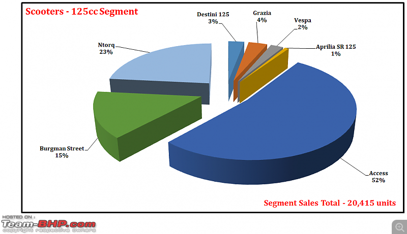 May 2021: Two Wheeler Sales Figures & Analysis-43.-scooters-125-segment-contribution.png