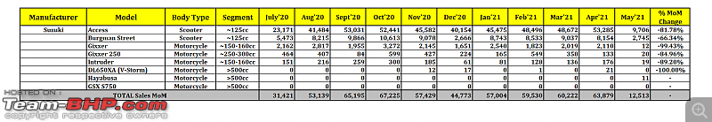 May 2021: Two Wheeler Sales Figures & Analysis-23.-suzuki.png