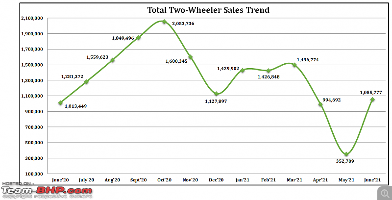June 2021: Two Wheeler Sales Figures & Analysis-1.-total-sales.png
