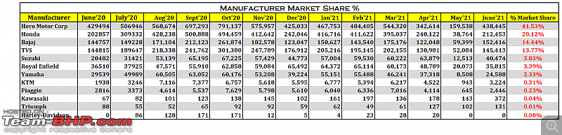 June 2021: Two Wheeler Sales Figures & Analysis-2.-manufac-market-share-.png