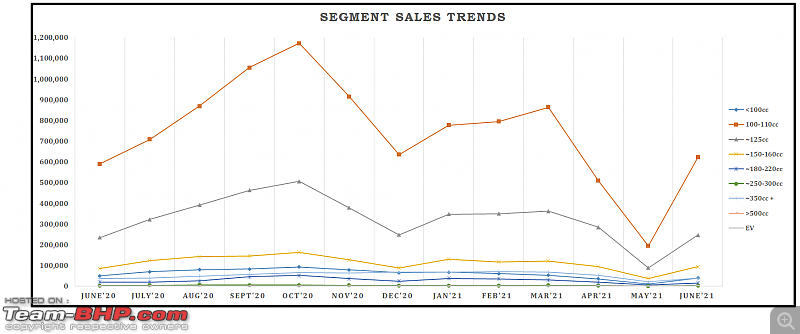 June 2021: Two Wheeler Sales Figures & Analysis-11.-segment-sales-trend.png