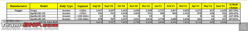 June 2021: Two Wheeler Sales Figures & Analysis-21.-piaggio.png