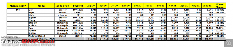 June 2021: Two Wheeler Sales Figures & Analysis-25.-tvs.png