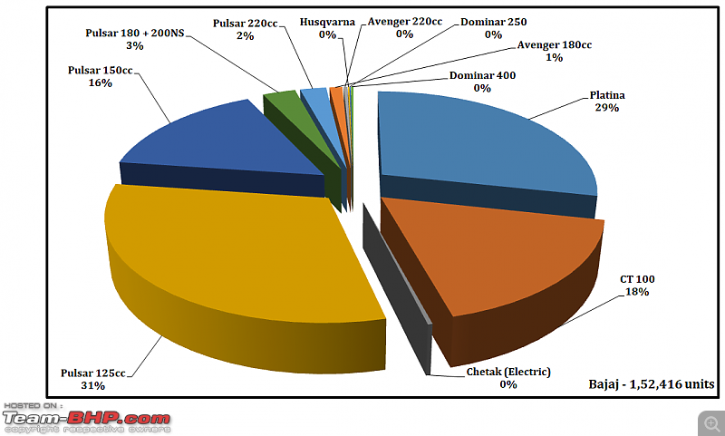 June 2021: Two Wheeler Sales Figures & Analysis-30.-bajaj-model-contribution.png