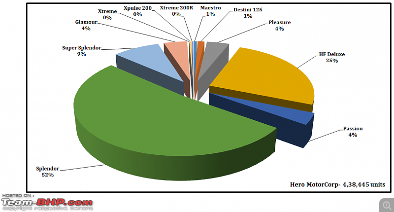 June 2021: Two Wheeler Sales Figures & Analysis-32.-hero-motorcorp-model-contribution.png