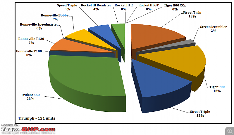 June 2021: Two Wheeler Sales Figures & Analysis-39.-triumph-model-contribution.png