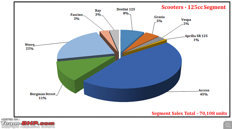 June 2021: Two Wheeler Sales Figures & Analysis-43.-scooters-125-segment-contribution.png