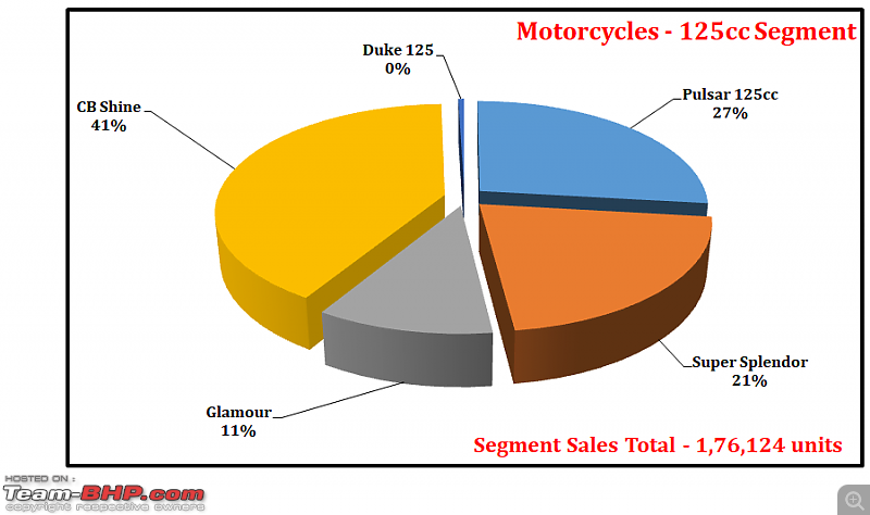 June 2021: Two Wheeler Sales Figures & Analysis-45.-motorcycles-125cc-segment-contribution.png