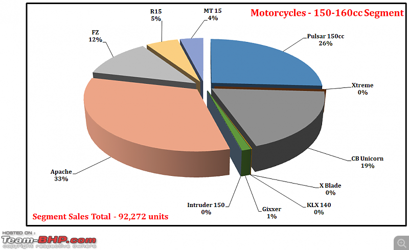 June 2021: Two Wheeler Sales Figures & Analysis-46.-motorcycles-150cc-segment-contribution.png