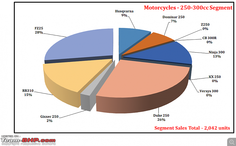 June 2021: Two Wheeler Sales Figures & Analysis-48.-motorcycles-250-300cc-segment-contribution.png