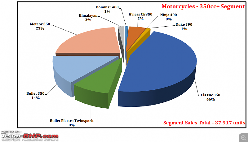 June 2021: Two Wheeler Sales Figures & Analysis-49.-motorcycles-350cc-segment-contribution.png