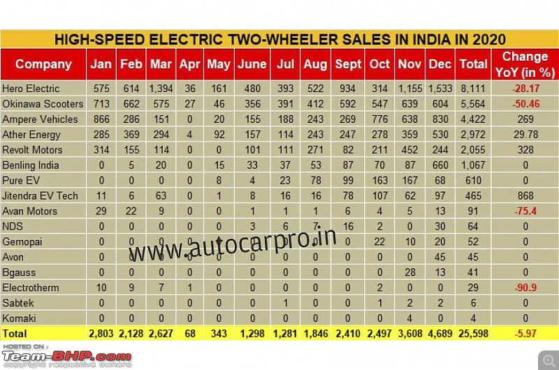 Ola's made-in-India Electric scooter, now launched at Rs. 99,999-electrictwowheelersales.jpg