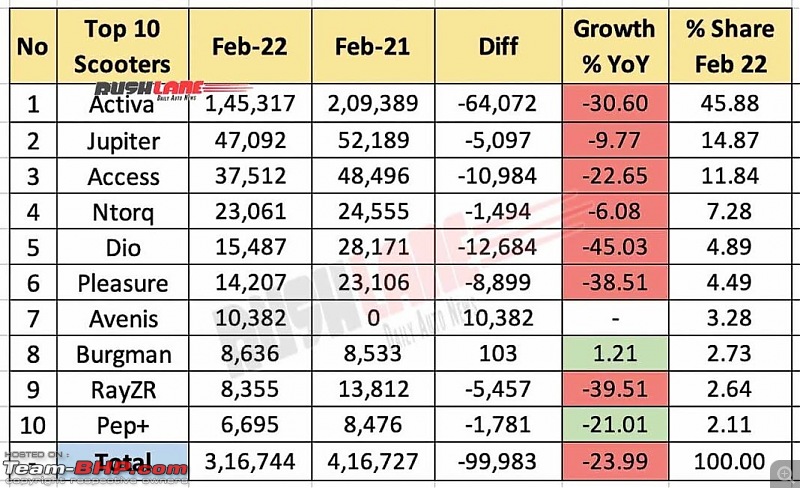 Unhealthy downtrend in scooter sales figures for February 2022-top10scootersfeb202211068x652.jpg