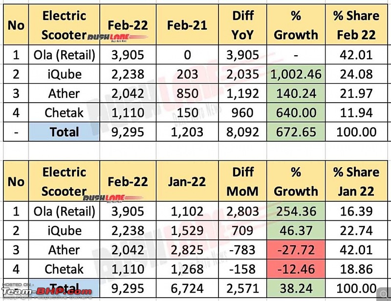 Unhealthy downtrend in scooter sales figures for February 2022-electricscootersalesfeb20221068x823.jpg