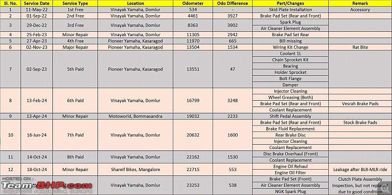 Yamaha R15 v4 Review | Booking, Delivery & Ownership Report-maintenance_summary.jpg