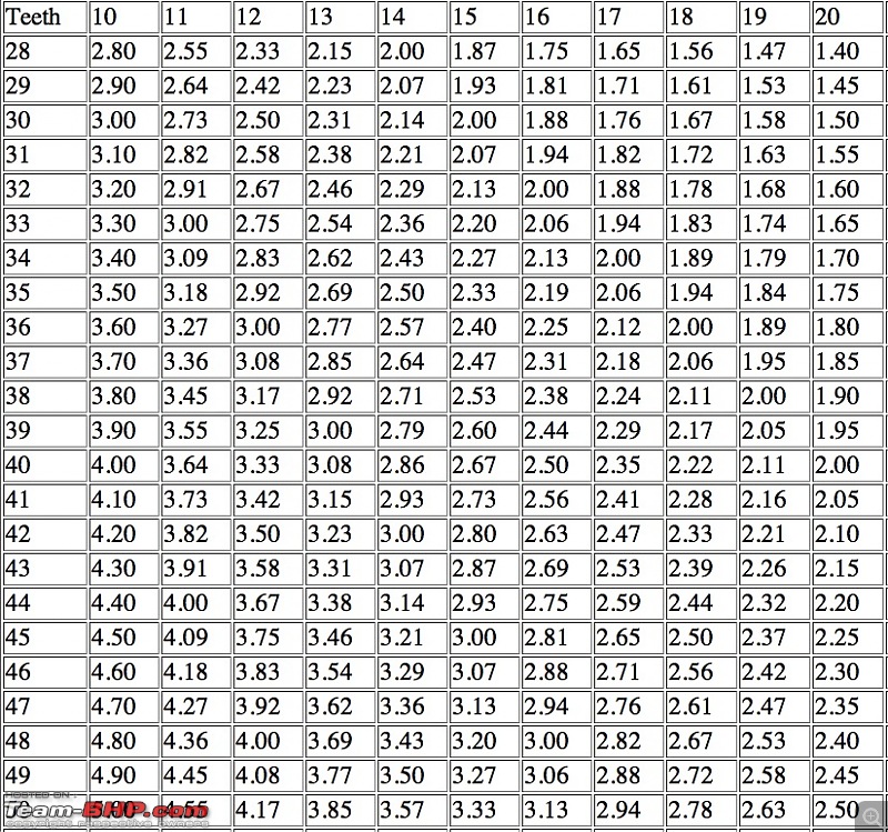 Chain And Sprocket Chart