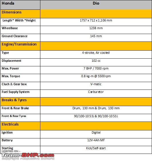 Honda Dio All Models List