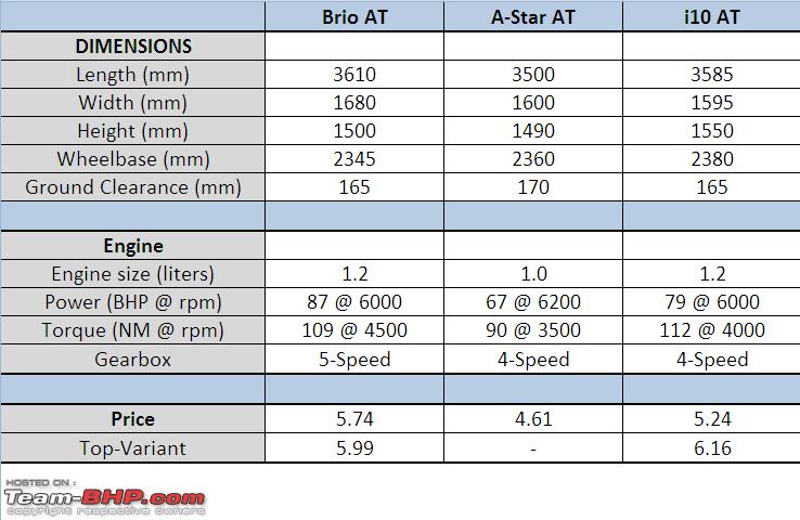 Name:  Honda Brio AT Prices.PNG
Views: 196774
Size:  23.8 KB