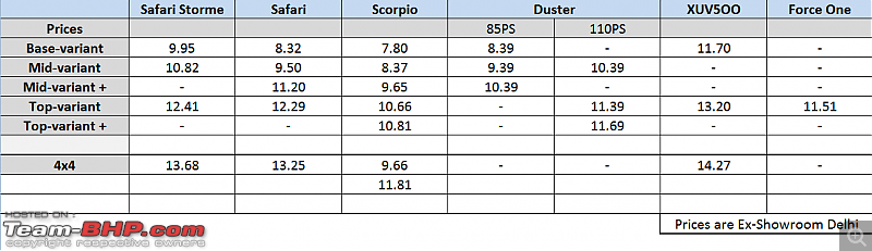 Tata Safari Storme : Official Review-tata-safari-storme-price-comparison.png