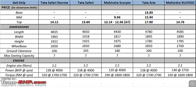 Tata Safari Storme 4x4 : Official Review-tata-safari-storme-price-specs.png