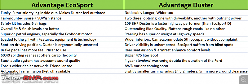 Ford EcoSport : Official Review-ecosport-versus-duster.png